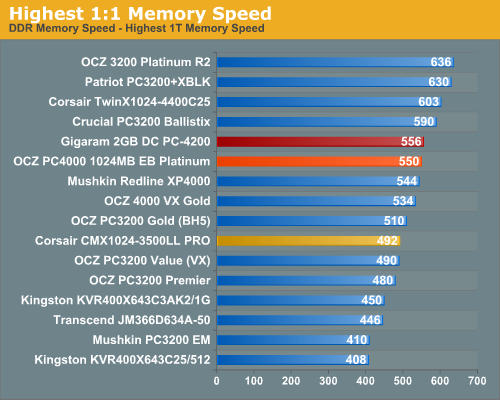 Highest 1:1 Memory Speed